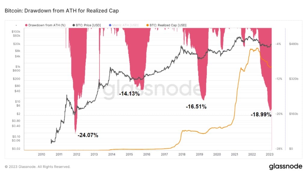 Realized Cap: (Source: Glassnode)
