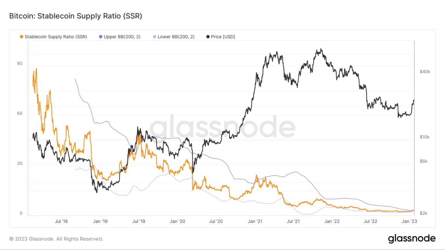 Stablecoin Supply Ratio: (Bron: Glassnode)