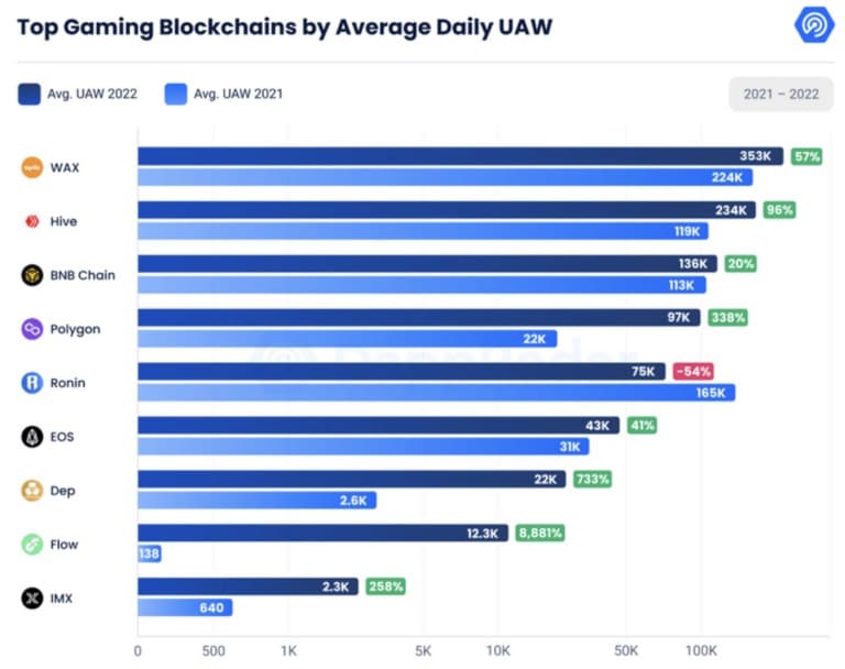 Топ игровых блокчейнов по UAW