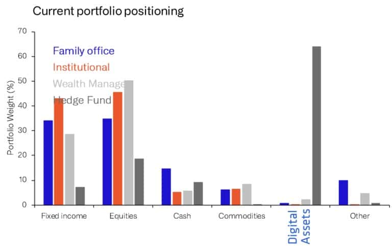 Portefeuillepositionering (Bron: CoinShares)