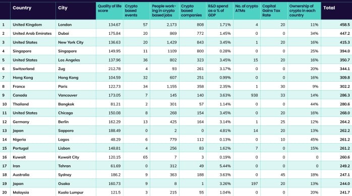 Top 20 Crypto Hubs, 2023 (Source Recap)