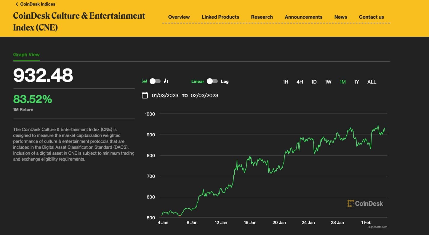 CoinDesk Culture and Entertainment Index (Source: Coindesk)