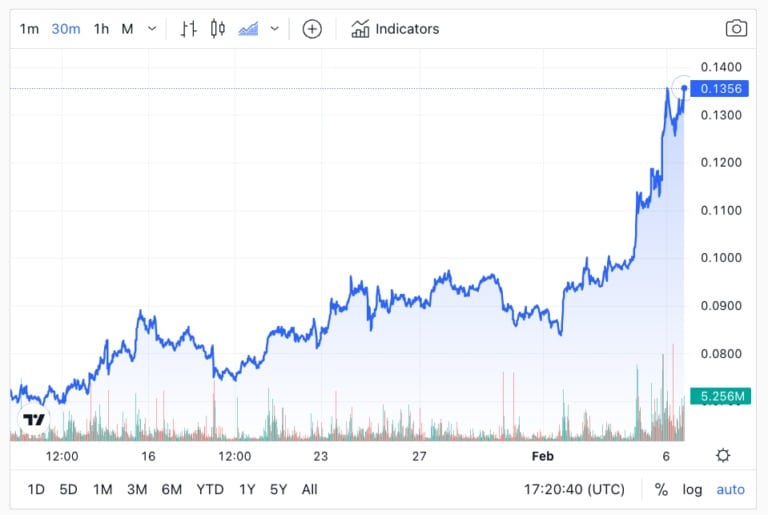 GRT 30 Day Chart, the token is up 93.09% over that period
