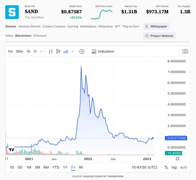 Trading View The Sandbox [SAND] (Bron: TradingView)