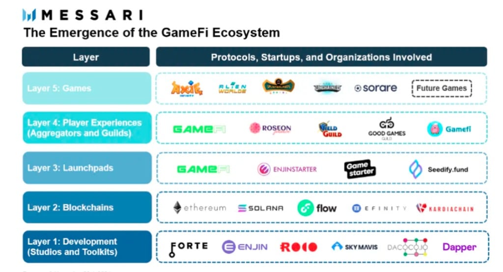 Stručný přehled ekosystému GameFi (Zdroj: Messari Crypto)