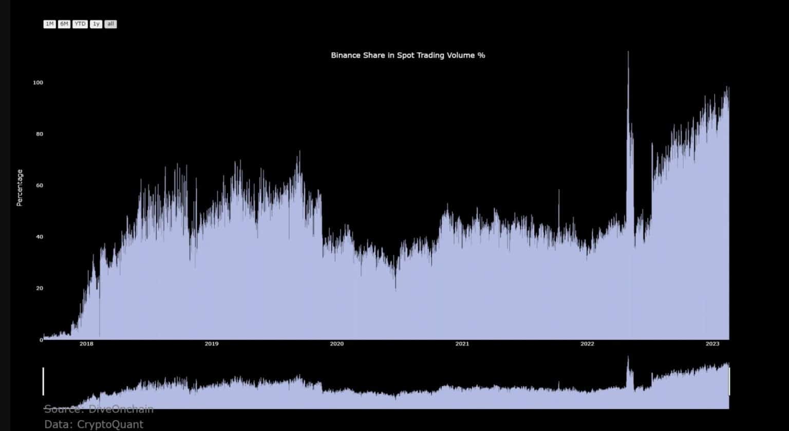 Quota % di Bitcoin nel volume di scambi spot (fonte: JA_Maartun su Twitter)