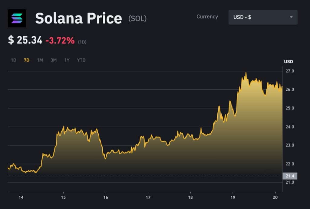 Gráfico de 7 días de Solana (SOL) (HNT) (Fuente: Binance)