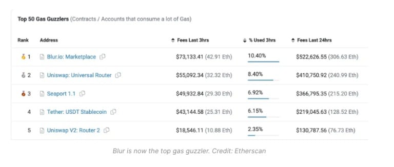 Waas is nu de grootste gasgebruiker (Bron: Etherscan)