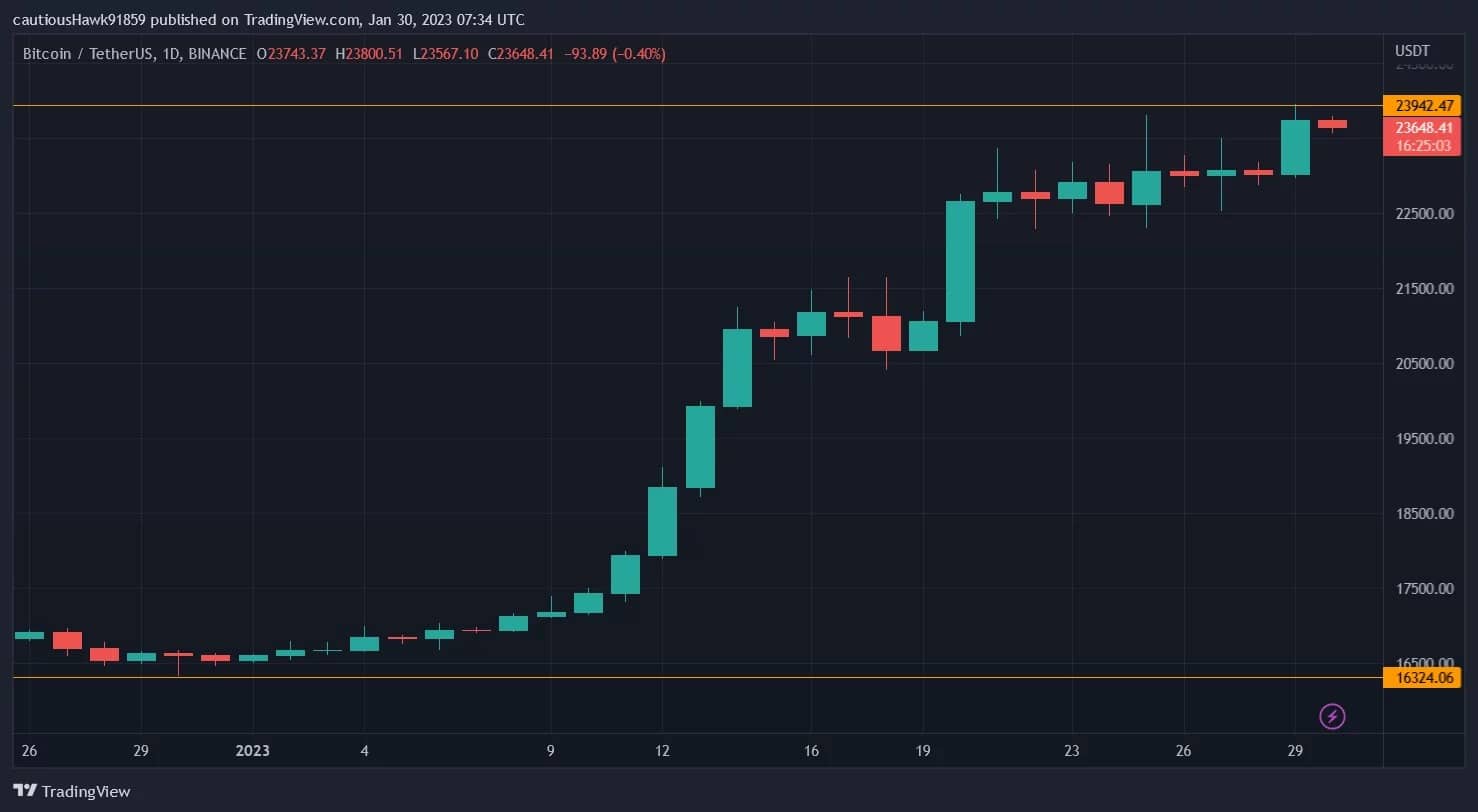 BTC's stijging sinds begin januari
