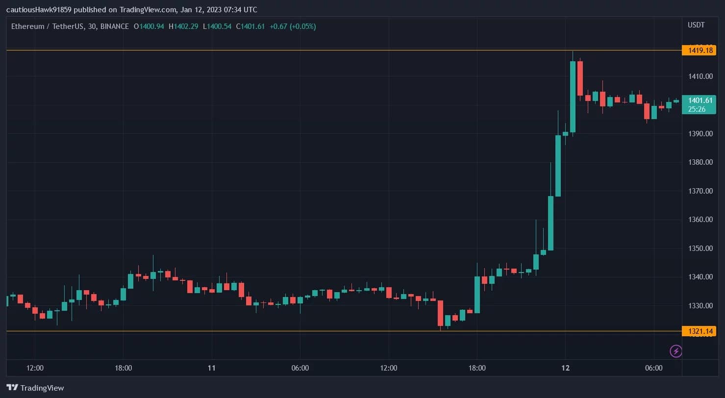 Ether (ETH) също отбеляза хубав пробив през нощта