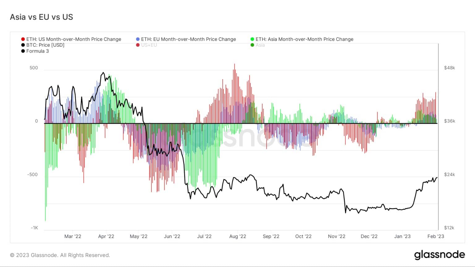 Ethereum Azië vs. EU vs. VS: (Bron: Glassnode)