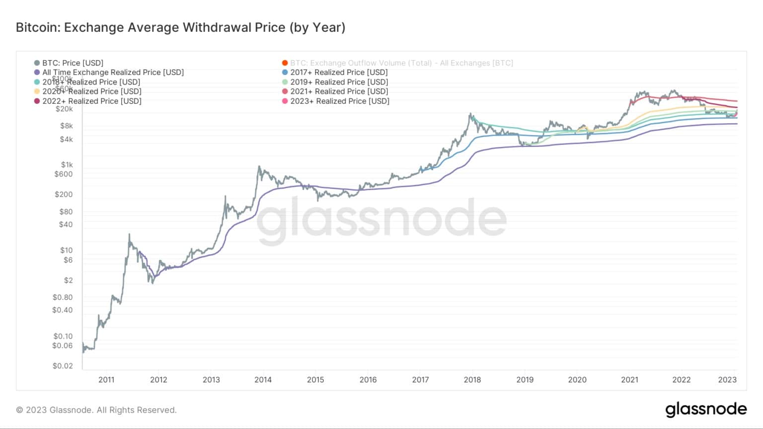 图表显示了每年比特币的交易所平均提款价格(来源:Glassnode)