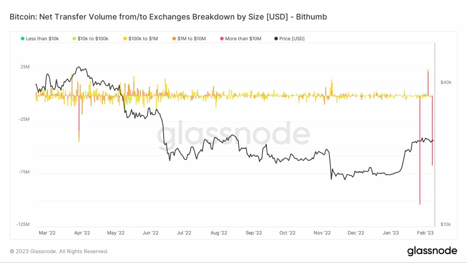 Source : Glassnode