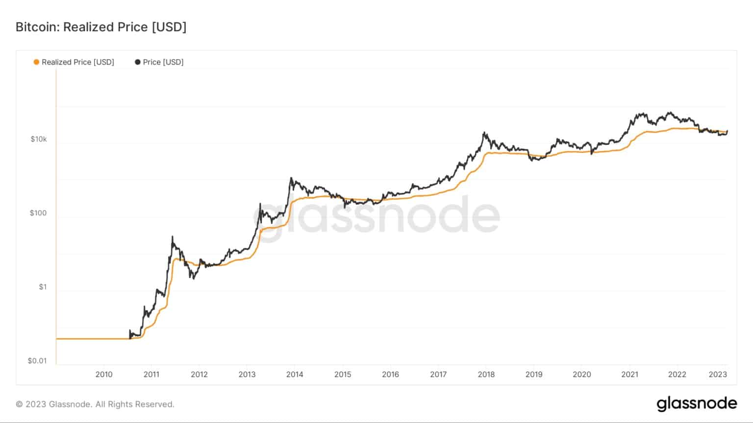BTC реализовал свою цену с 2010 года
