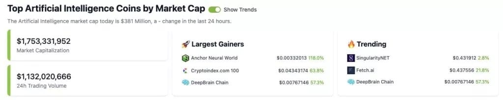 Klíčové statistiky kategorie AI na trhu kryptoměn podle Coingecko