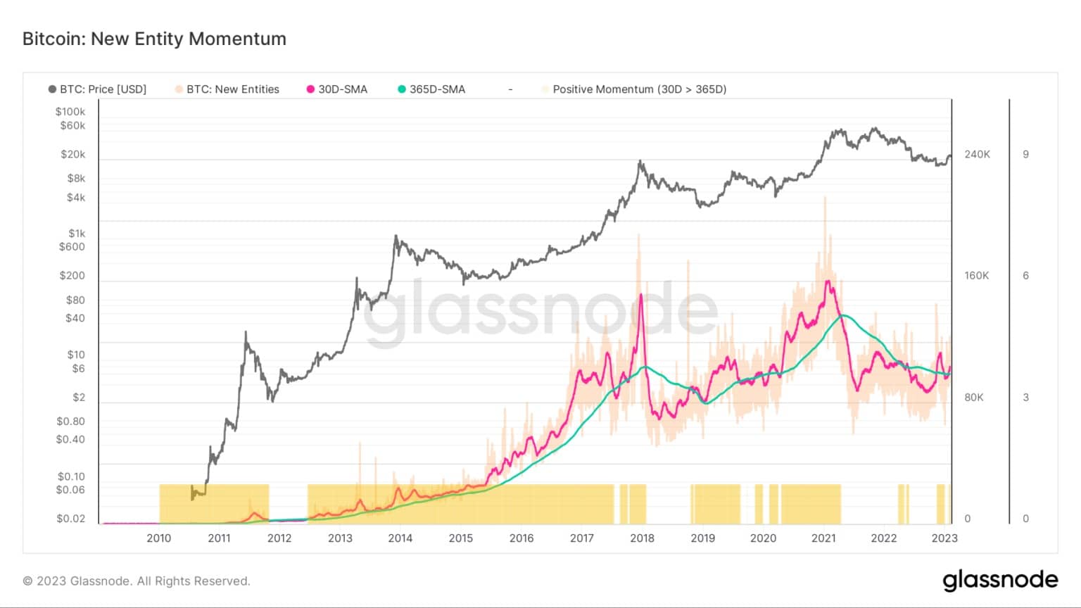 BTC新規事業体モメンタム(出典:Glassnode)