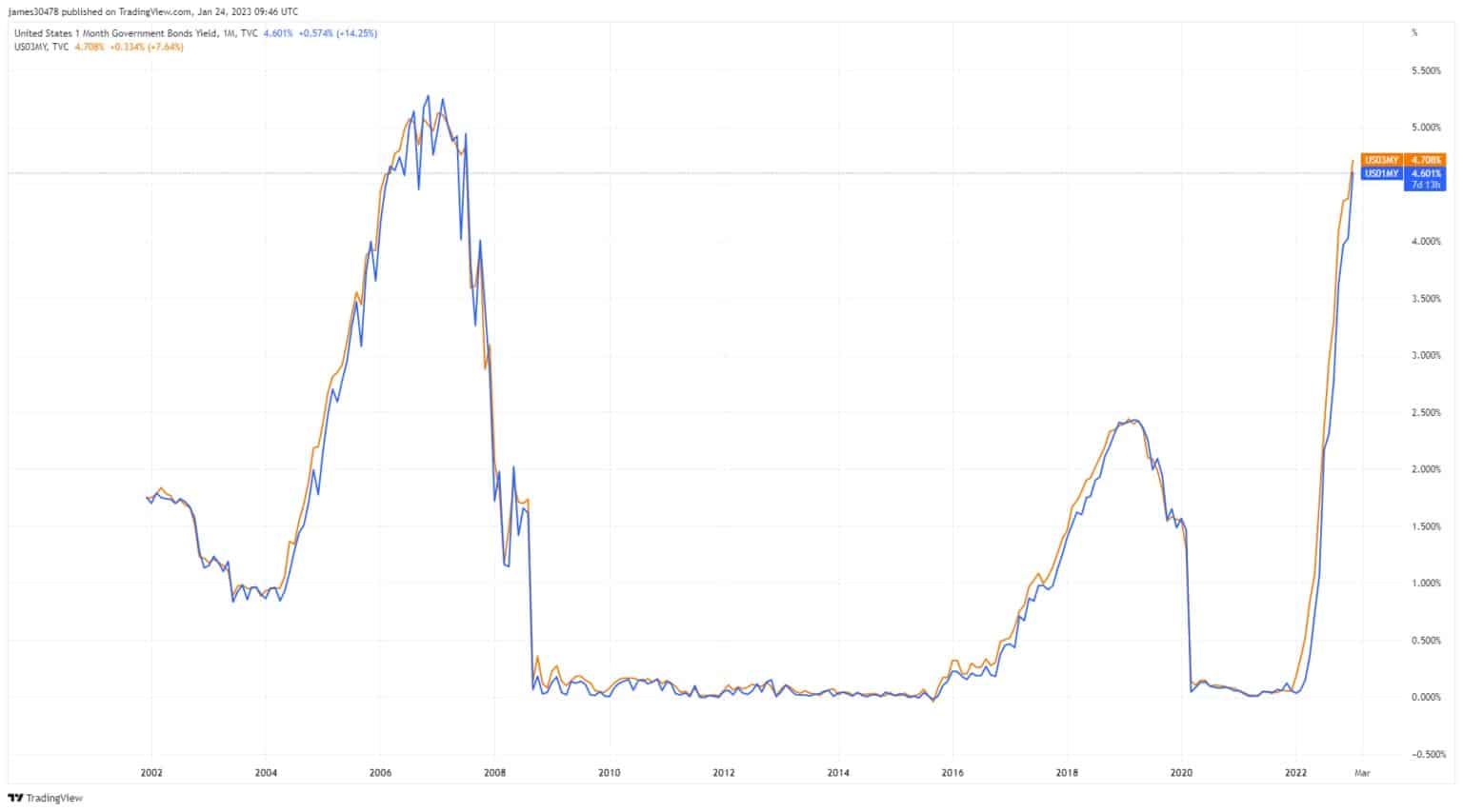 1 - 3-Month Bonds: (Source: TradingView.com)