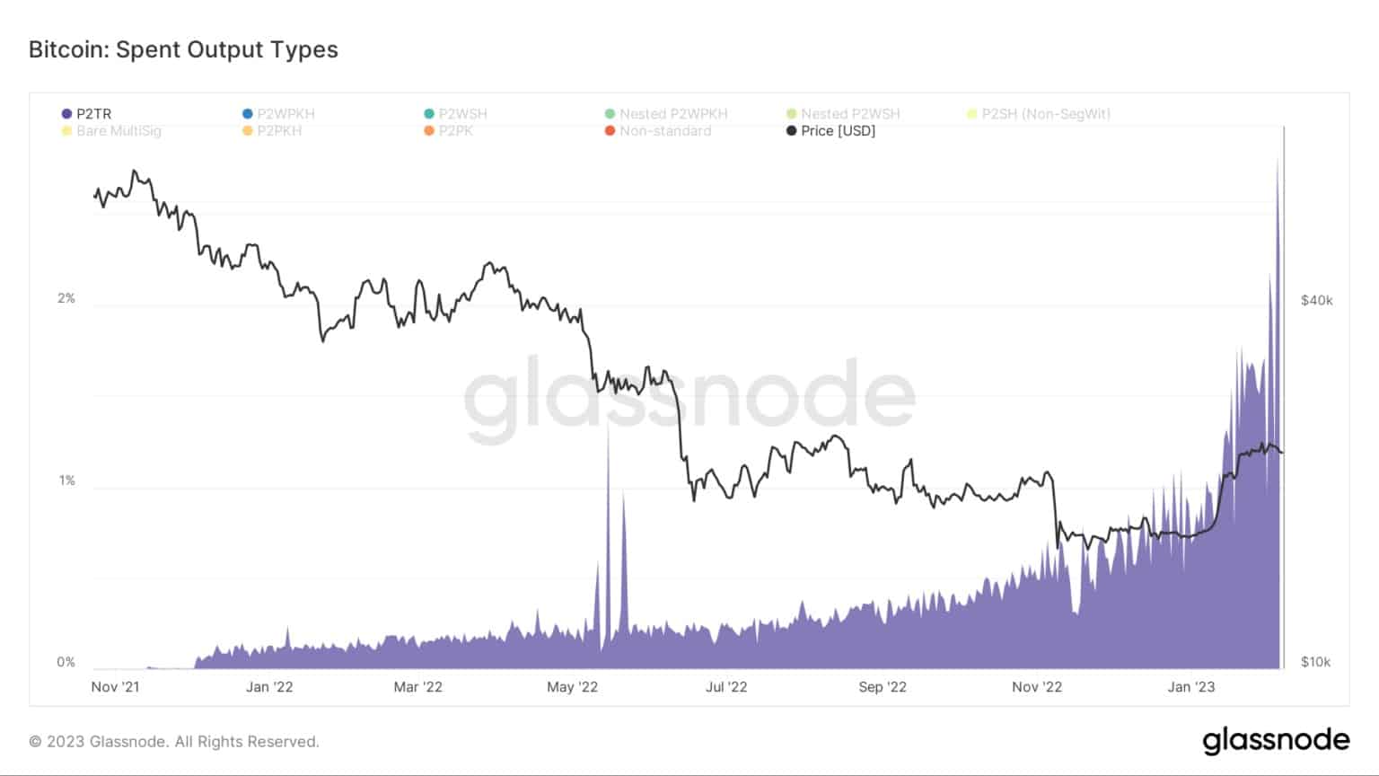 来源。Glassnode.com