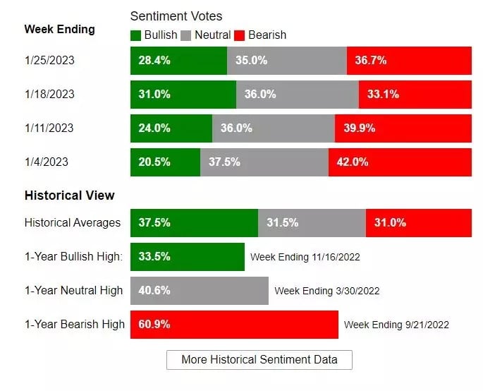 US Retail Investor Sentiment Histogram from the American Association of Retail Investors (AAII)