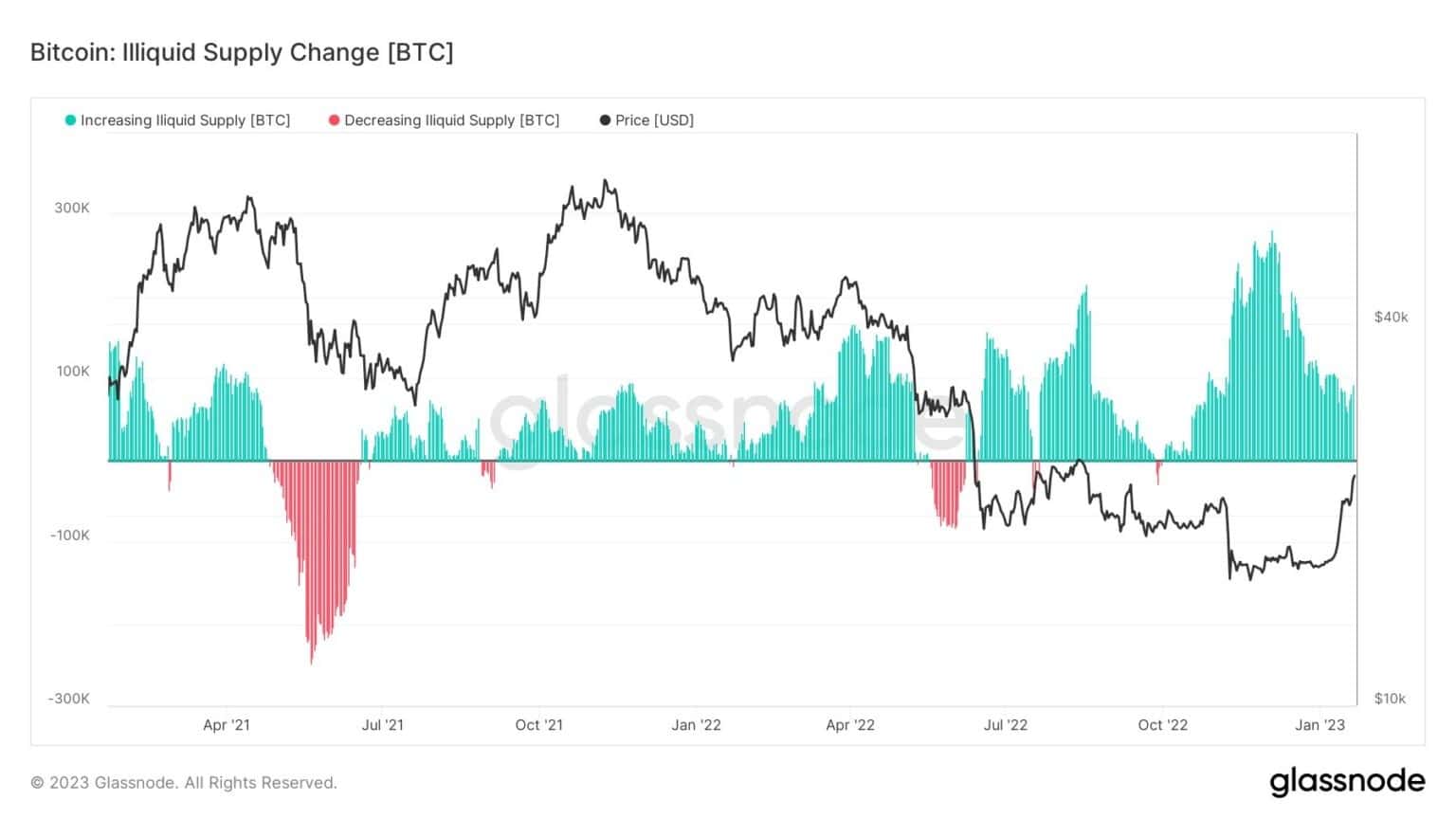 Предложение неликвидных BTC