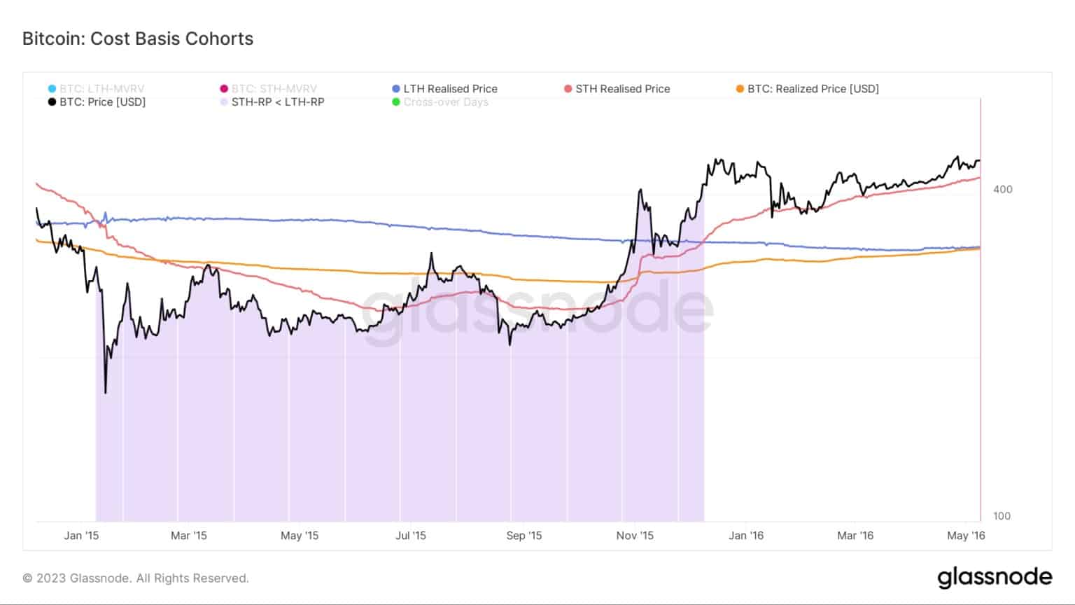 Graph showing the cost-basis for Bitcoin cohorts during the 2015 bear market (Source: Glassnode)