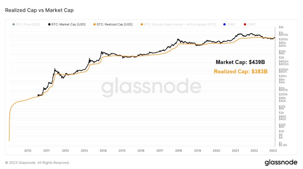 2010年から2023年までのビットコインの時価総額と実現キャップの比較グラフ(出典:Glassnode)