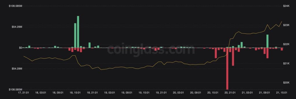Ликвидиране на BTC / Източник: Coinglass