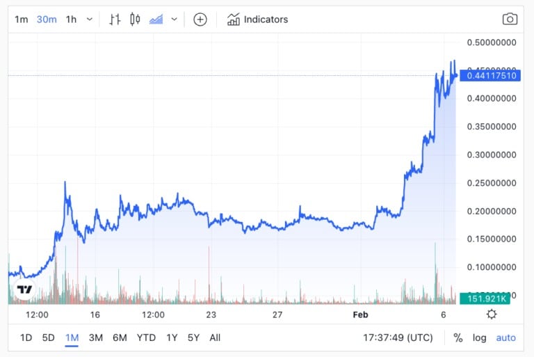 AGIX 30 Day Chart, the token is up 558% over that period