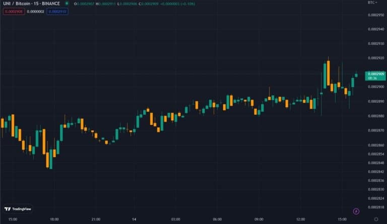 UNI-BTC (Fonte: TradingView)
