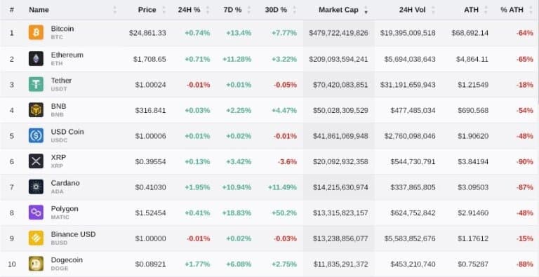 Top 10 crypto projects