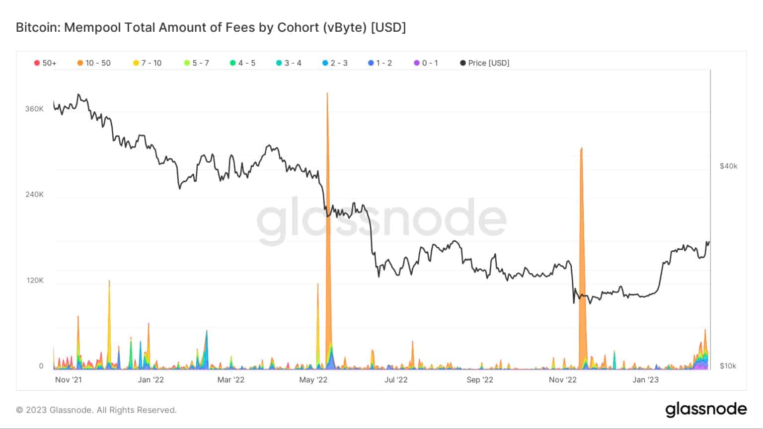 Bitcoin: Mempool importo totale delle commissioni per coorte (Fonte: Glassnode)