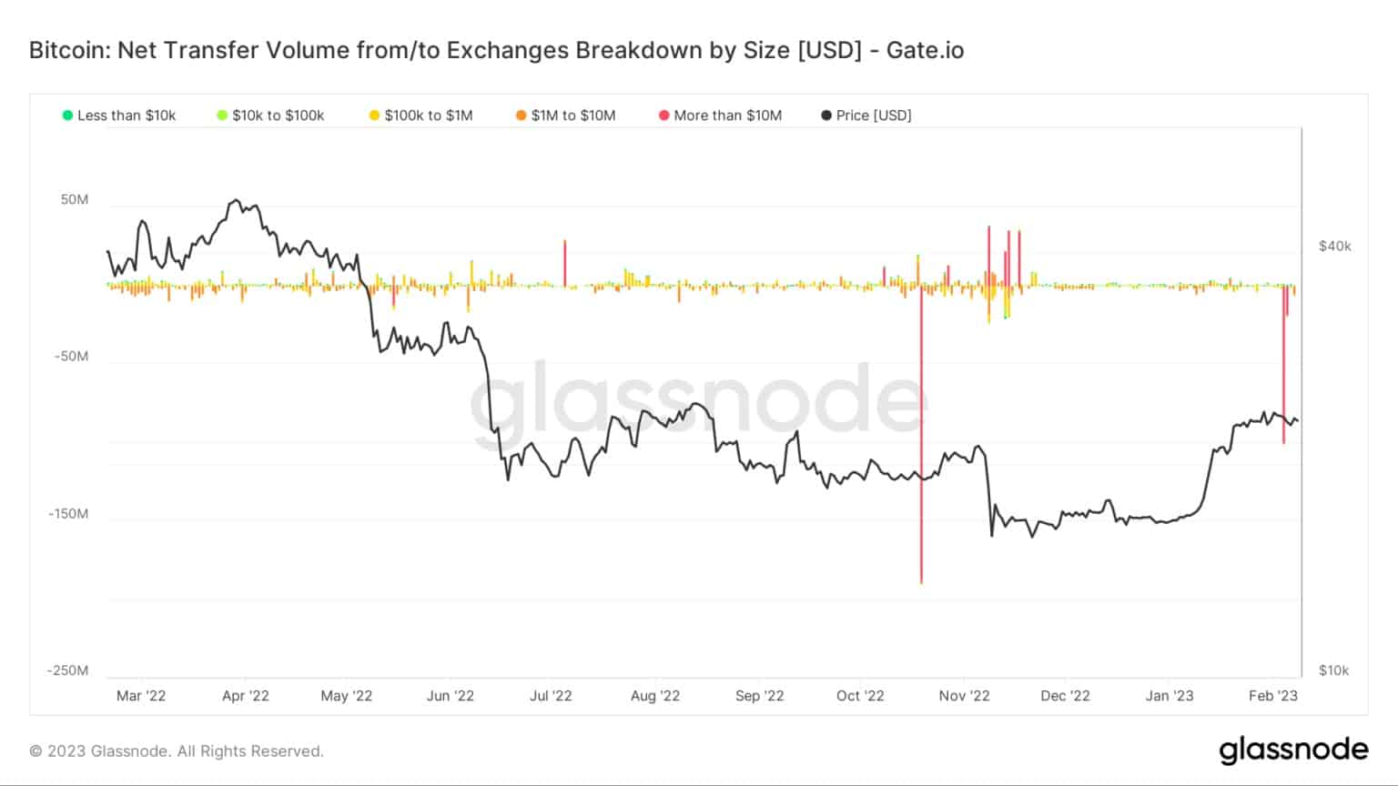 Source : Glassnode