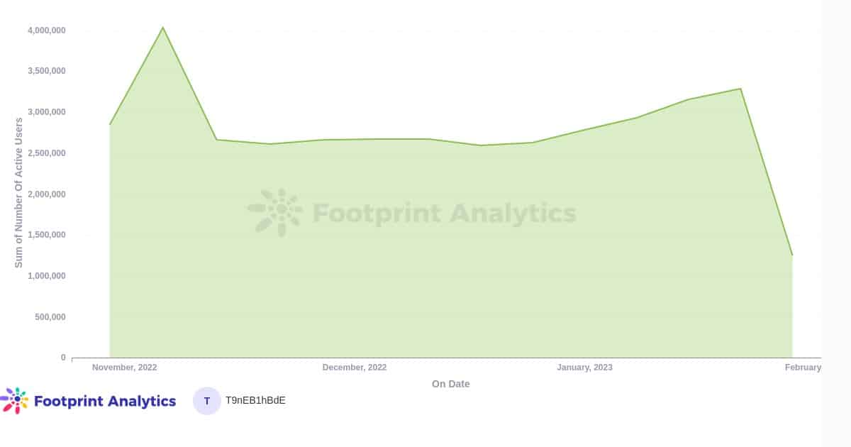 7D Active Gamers January Report