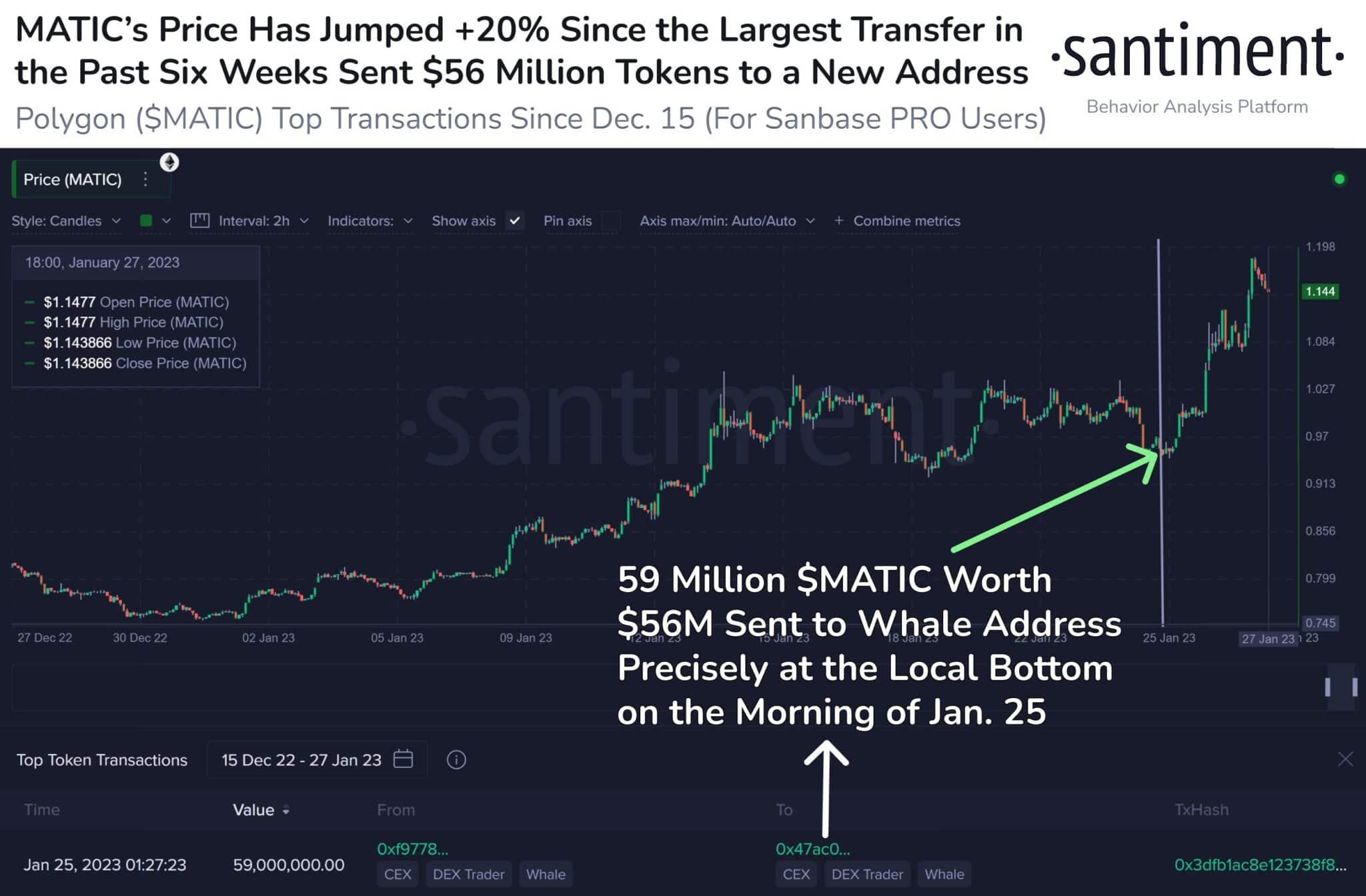 Bron: Santiment