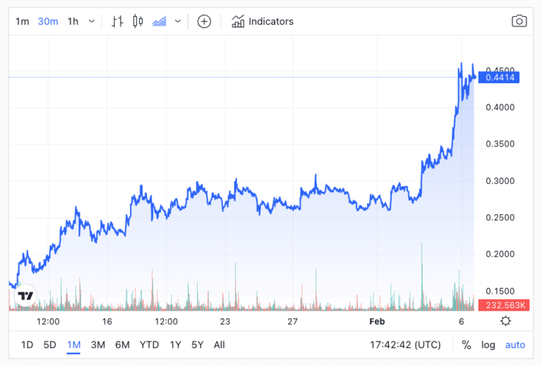 FET 30 Day Chart, the token is up 193.7% over that period