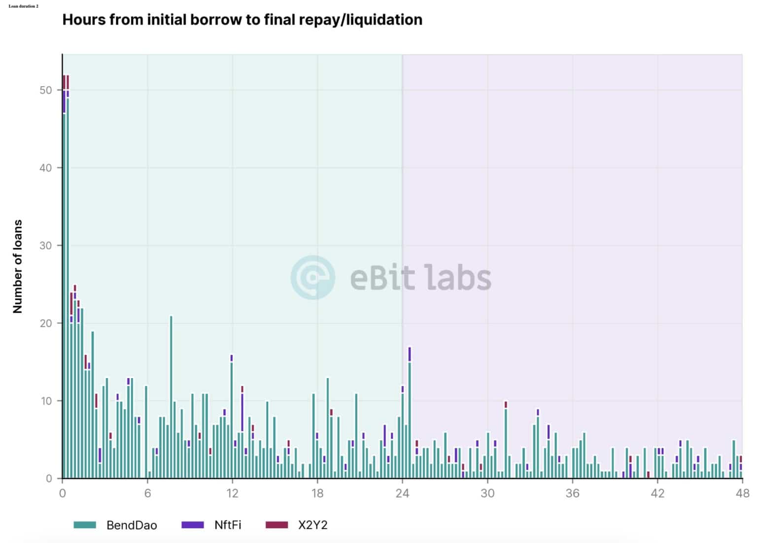 Loan durations (Source eBitLabs)