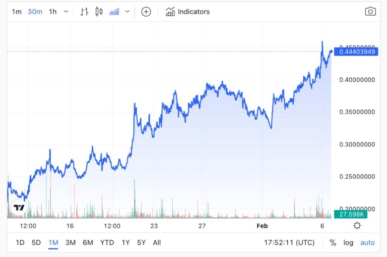 OCEAN 30 Day Chart, the token is up 108.62% over that period