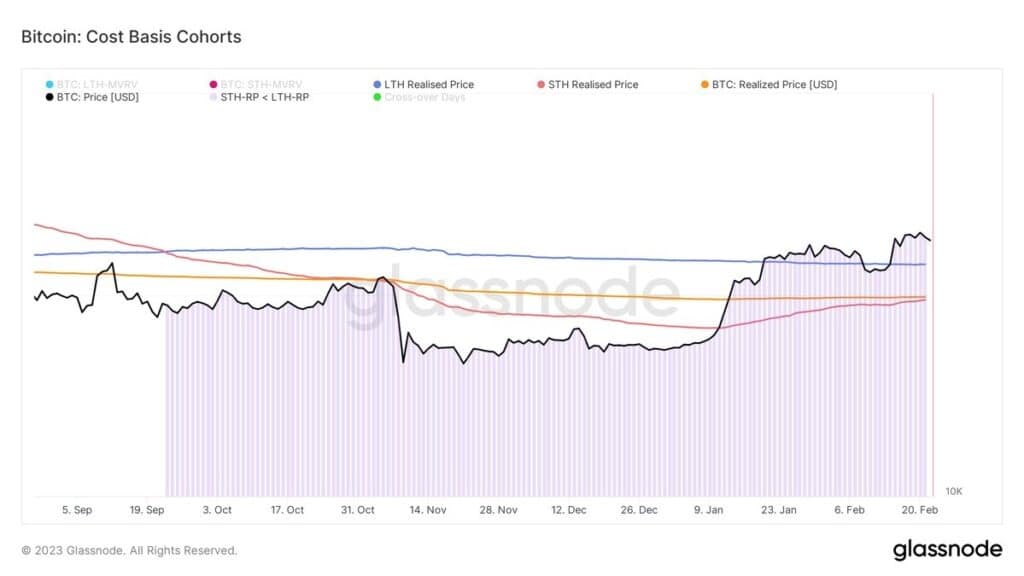2022年9月から2023年2月までのビットコインコホートのコストベースを示すグラフ(出典:Glassnode)