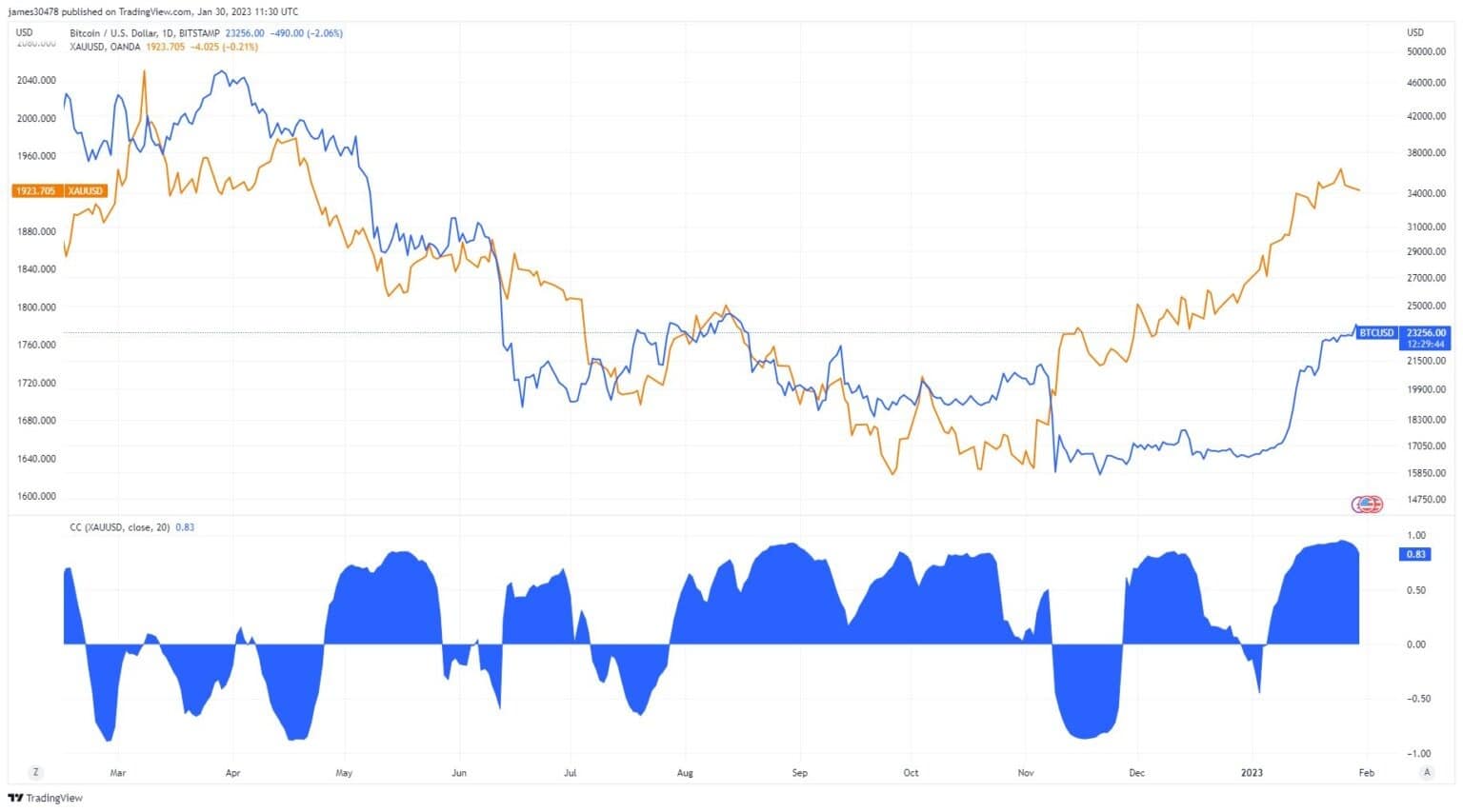 Източник: TradingView.com