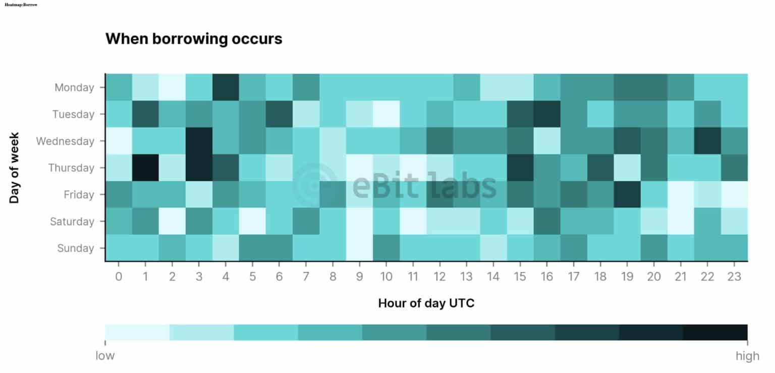 When Borrowing Occurs (Source: eBitLabs)