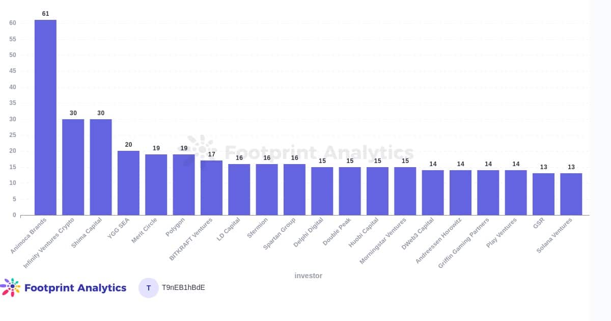 Numero di progetti GameFi per investitore