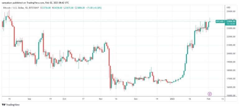 Източник: BTCUSDT на TradingView.com