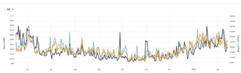 Source : CryptoSlam.io