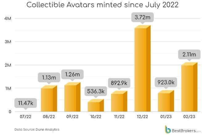 Коллекционные аватары, отчеканенные с июля 2022 года (источник: BestBrokers)