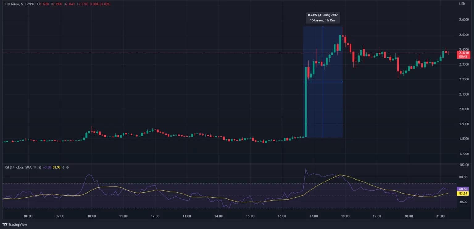 Figure 1 - FTT price action on 19 January