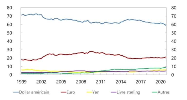 图1--显示1999-2021年世界各国央行外汇储备中主要货币份额的图表