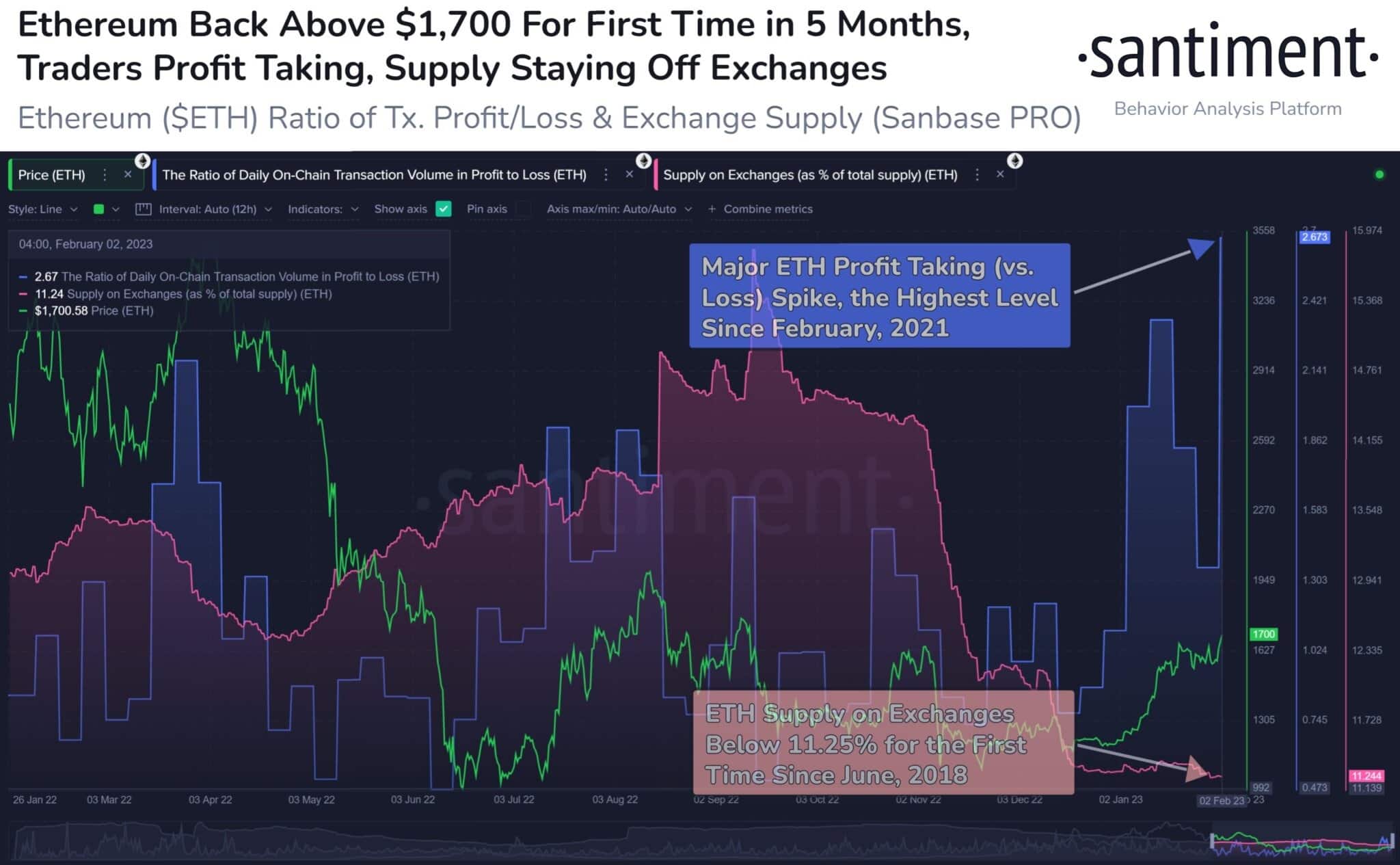 Ethereum, verhouding winst/verlies, beursaanbod Bron: Santiment