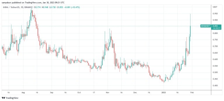 Источник: MINAUSDT на TradingView.com