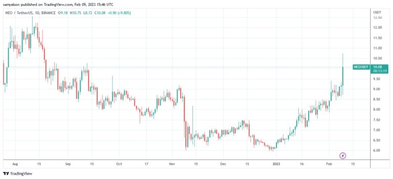 来源。NEOUSDT on TradingView.com