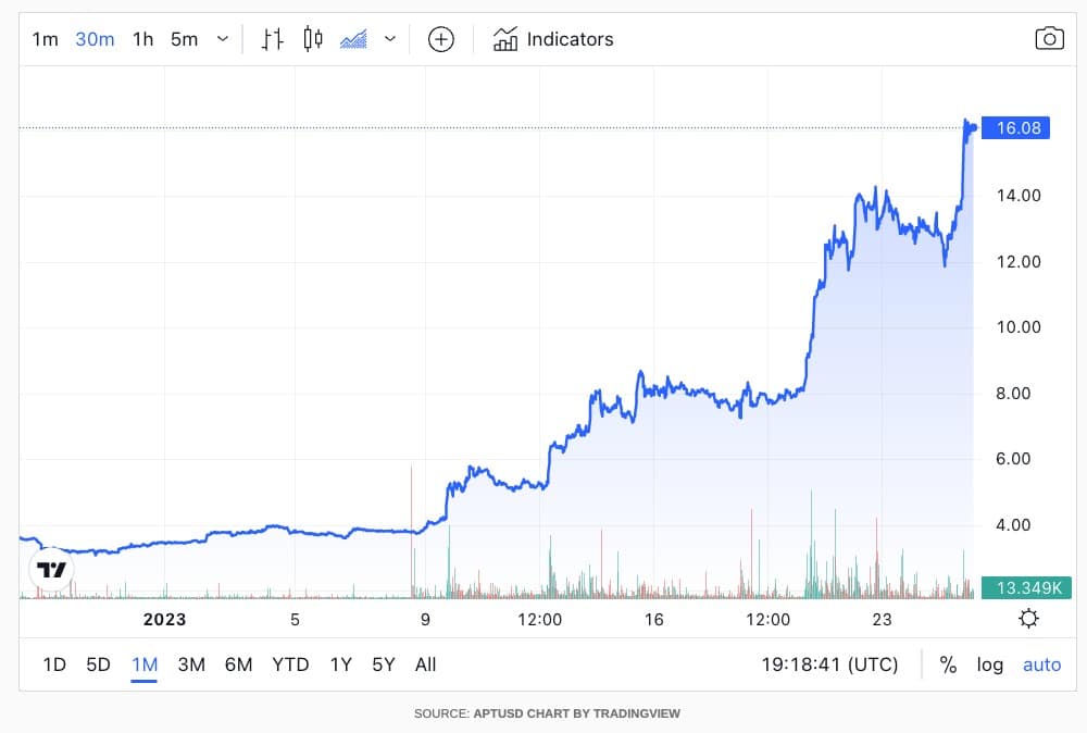 30D APT图表,该代币在过去一个月中飙升超过343%